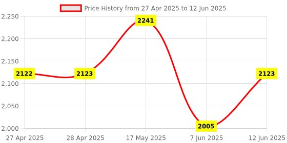 industrybuying.com ANALOG DEVICES Digital-to-Analog Converters DAC, 8BIT, QUAD, DIP-16, MAX520ACPE+ analog devices Price History Graph from 27 Apr 2025 to 12 Jun 2025