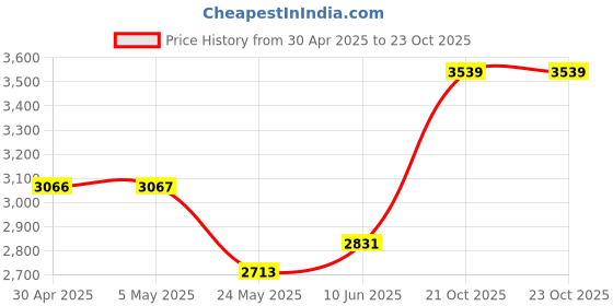 industrybuying.com ANALOG DEVICES Digital-to-Analog Converters DAC, 8BIT, QUAD, DIP-20, MAX506BCPP+ analog devices Price History Graph from 30 Apr 2025 to 23 Oct 2025