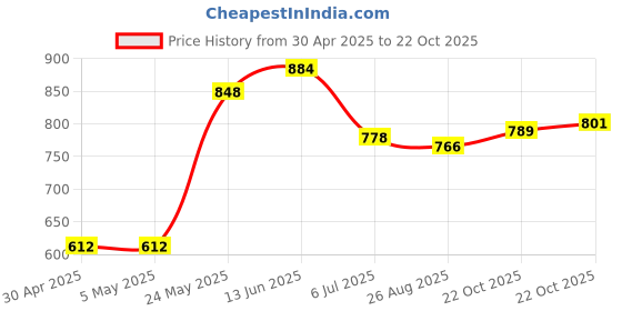 industrybuying.com ANALOG DEVICES Digital-to-Analog Converters DAC, 8BIT, QUAD, QSOP-16, MAX533BCEE+ analog devices Price History Graph from 30 Apr 2025 to 22 Oct 2025