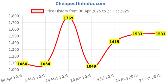 industrybuying.com ANALOG DEVICES Digital-to-Analog Converters DAC, 8BIT, QUAD, QSOP-16, MAX534ACEE+ analog devices Price History Graph from 30 Apr 2025 to 23 Oct 2025