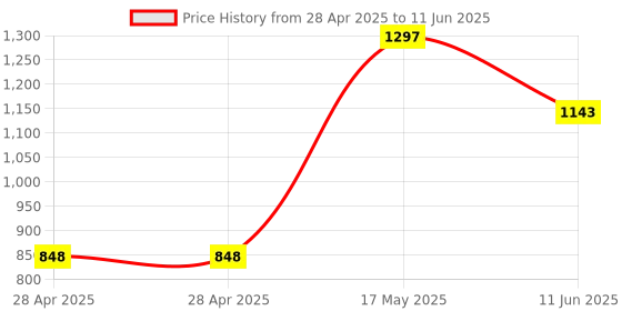 industrybuying.com ANALOG DEVICES Digital-to-Analog Converters DAC, 8BIT, QUAD, QSOP-16, MAX534BEEE+ analog devices Price History Graph from 28 Apr 2025 to 11 Jun 2025