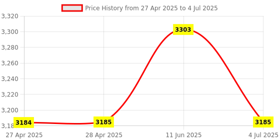 industrybuying.com ANALOG DEVICES Digital-to-Analog Converters DAC, 8BIT, QUAD, SSOP-24, MAX505ACAG+ analog devices Price History Graph from 27 Apr 2025 to 4 Jul 2025