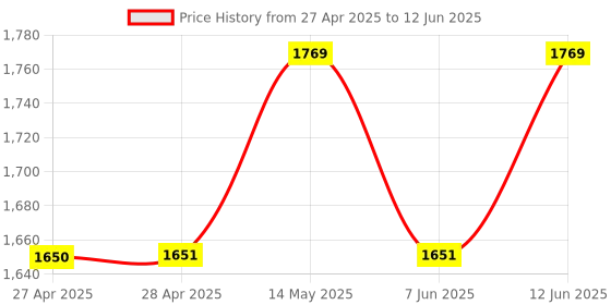 industrybuying.com ANALOG DEVICES Digital-to-Analog Converters DAC, 8BIT, QUAD, WSOIC-16, MAX520ACWE+ analog devices Price History Graph from 27 Apr 2025 to 12 Jun 2025