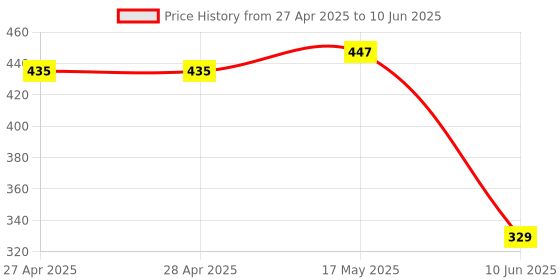 industrybuying.com ANALOG DEVICES Digital-to-Analog Converters DAC, 8BIT, SOT-23-5, MAX5380LEUK+T analog devices Price History Graph from 27 Apr 2025 to 10 Jun 2025