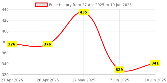 industrybuying.com ANALOG DEVICES Digital-to-Analog Converters DAC, 8BIT, SOT-23-5, MAX5382LEUK+T analog devices Price History Graph from 27 Apr 2025 to 10 Jun 2025