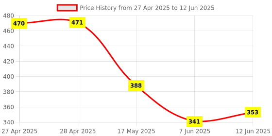 industrybuying.com ANALOG DEVICES Digital-to-Analog Converters DAC, 8BIT, SOT-23-6, MAX5383EUT+T analog devices Price History Graph from 27 Apr 2025 to 12 Jun 2025