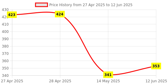 industrybuying.com ANALOG DEVICES Digital-to-Analog Converters DAC, 8BIT, SOT-23-6, MAX5384EUT+T analog devices Price History Graph from 27 Apr 2025 to 12 Jun 2025
