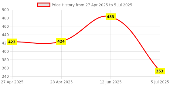 industrybuying.com ANALOG DEVICES Digital-to-Analog Converters DAC, 8BIT, SOT-23-6, MAX5385EUT+T analog devices Price History Graph from 27 Apr 2025 to 5 Jul 2025