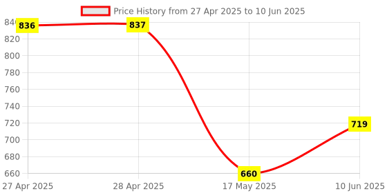 industrybuying.com ANALOG DEVICES Digital-to-Analog Converters DAC, 8BIT, UMAX-8, MAX550ACUA+ analog devices Price History Graph from 27 Apr 2025 to 10 Jun 2025
