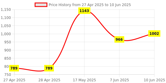 industrybuying.com ANALOG DEVICES Digital-to-Analog Converters DAC, 8BIT, WSOIC-18, MX7224KCWN+ analog devices Price History Graph from 27 Apr 2025 to 10 Jun 2025