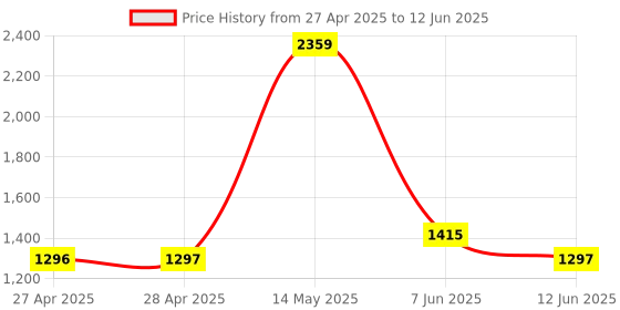 industrybuying.com ANALOG DEVICES Digital-to-Analog Converters DAC, BOOST/INVERTER, QSOP16, 686, MAX686EEE+ analog devices Price History Graph from 27 Apr 2025 to 12 Jun 2025