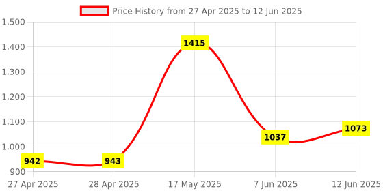 industrybuying.com ANALOG DEVICES Digital-to-Analog Converters DAC, CURRENT OUTPUT, 10BIT, DIP-16, MX7533JN+ analog devices Price History Graph from 27 Apr 2025 to 12 Jun 2025