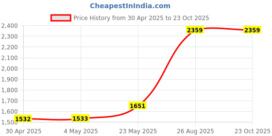 industrybuying.com ANALOG DEVICES Digital-to-Analog Converters DAC, CURRENT OUTPUT, 12BIT, DIP-20, MX7545AKN+ analog devices Price History Graph from 30 Apr 2025 to 23 Oct 2025