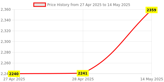 industrybuying.com ANALOG DEVICES Digital-to-Analog Converters DAC, CURRENT OUTPUT, 12BIT, NSOIC-8, MAX543BCSA+T analog devices Price History Graph from 27 Apr 2025 to 14 May 2025