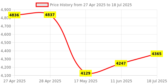 industrybuying.com ANALOG DEVICES Digital-to-Analog Converters DAC, CURRENT OUTPUT, 12BIT, PLCC-28, MX7537JP+ analog devices Price History Graph from 27 Apr 2025 to 11 Jun 2025