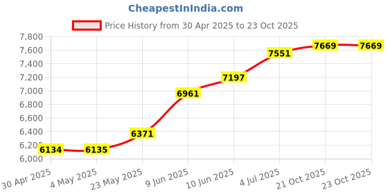 industrybuying.com ANALOG DEVICES Digital-to-Analog Converters DAC, CURRENT OUTPUT, 12BIT, QFN-68, MAX5889EGK+D analog devices Price History Graph from 30 Apr 2025 to 23 Oct 2025