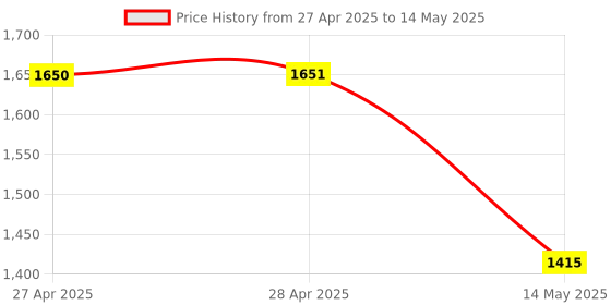 industrybuying.com ANALOG DEVICES Digital-to-Analog Converters DAC, CURRENT OUTPUT, 12BIT, WSOIC-16, MX7543KCWE+ analog devices Price History Graph from 27 Apr 2025 to 14 May 2025