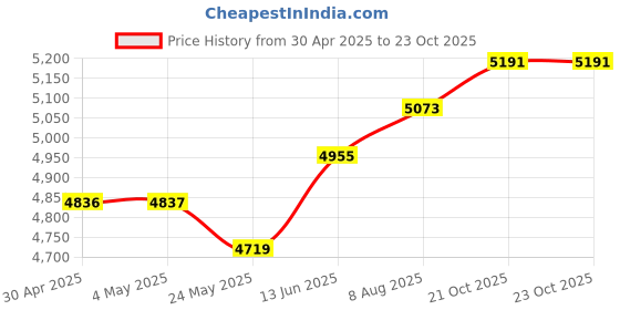 industrybuying.com ANALOG DEVICES Digital-to-Analog Converters DAC, CURRENT OUTPUT, 14BIT, TQFN-32, MAX5113GTJ+ analog devices Price History Graph from 30 Apr 2025 to 23 Oct 2025