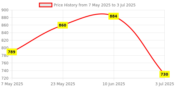 industrybuying.com ANALOG DEVICES Digital-to-Analog Converters DAC, DUAL, 12BIT, UMAX-10, MAX5702BAUB+ analog devices Price History Graph from 7 May 2025 to 3 Jul 2025
