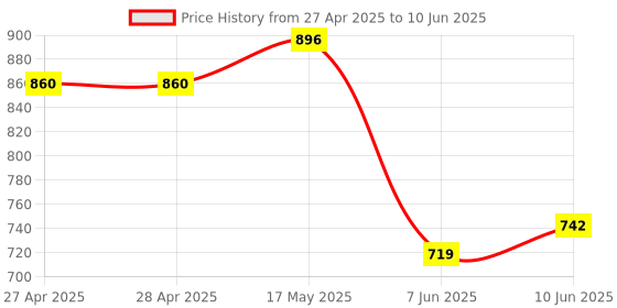 industrybuying.com ANALOG DEVICES Digital-to-Analog Converters DAC, DUAL, 12BIT, UMAX-10, MAX5802BAUB+ analog devices Price History Graph from 27 Apr 2025 to 10 Jun 2025