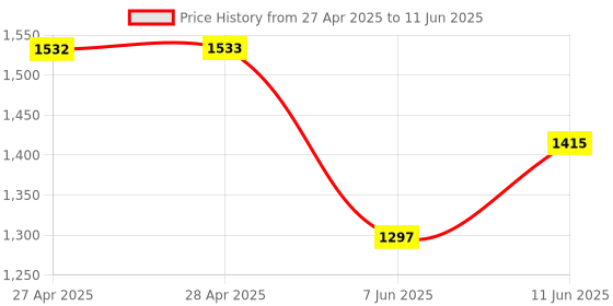 industrybuying.com ANALOG DEVICES Digital-to-Analog Converters DAC, SERIAL 10BIT, LOW POWER, 5V, 504, MAX504CSD+ analog devices Price History Graph from 27 Apr 2025 to 11 Jun 2025