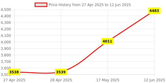 industrybuying.com ANALOG DEVICES Digital-to-Analog Converters DAC, SERIAL, 20BIT, 5.5V, SOIC-14, MAX5719GSD+ analog devices Price History Graph from 27 Apr 2025 to 12 Jun 2025