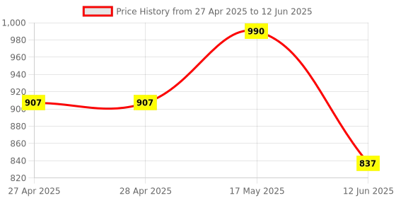 industrybuying.com ANALOG DEVICES Digital-to-Analog Converters DAC, TQFN-28, MAX9850ETI+T analog devices Price History Graph from 27 Apr 2025 to 12 Jun 2025