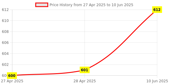 industrybuying.com ANALOG DEVICES Digital-to-Analog Converters DAC, VOLTAGE OUTPUT, 10BIT, SOT-23-6, MAX5811LEUT+T analog devices Price History Graph from 27 Apr 2025 to 10 Jun 2025