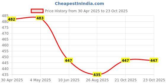 industrybuying.com ANALOG DEVICES Digital-to-Analog Converters DAC, VOLTAGE OUTPUT, 10BIT, TDFN-14, DS3911T+ analog devices Price History Graph from 30 Apr 2025 to 23 Oct 2025