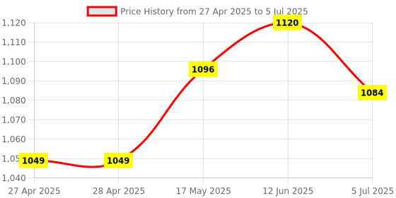 industrybuying.com ANALOG DEVICES Digital-to-Analog Converters DAC, VOLTAGE OUTPUT, 12BIT, SOT-23-6, MAX5812LEUT+T analog devices Price History Graph from 27 Apr 2025 to 5 Jul 2025