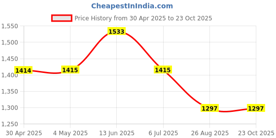 industrybuying.com ANALOG DEVICES Digital-to-Analog Converters DAC, VOLTAGE OUTPUT, 12BIT, SSOP-20, MAX5500BGAP+ analog devices Price History Graph from 30 Apr 2025 to 23 Oct 2025
