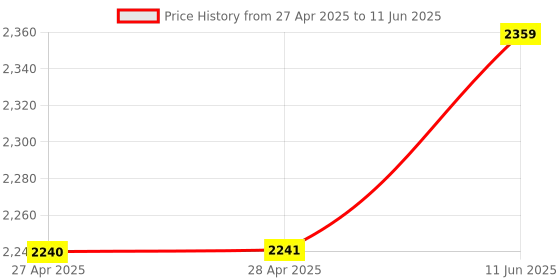 industrybuying.com ANALOG DEVICES Digital-to-Analog Converters DAC, VOLTAGE OUTPUT, 12BIT, SSOP-24, MAX530ACAG+ analog devices Price History Graph from 27 Apr 2025 to 11 Jun 2025