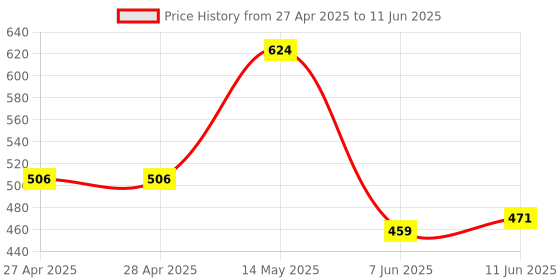 industrybuying.com ANALOG DEVICES Digital-to-Analog Converters DAC, VOLTAGE OUTPUT, 12BIT, TDFN-10, MAX5805BATB+T analog devices Price History Graph from 27 Apr 2025 to 11 Jun 2025