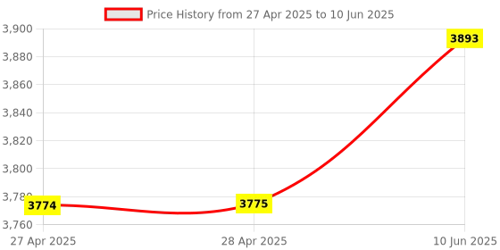 industrybuying.com ANALOG DEVICES Digital-to-Analog Converters DAC, VOLTAGE OUTPUT, 12BIT, WSOIC-24, MAX502AEWG+ analog devices Price History Graph from 27 Apr 2025 to 10 Jun 2025