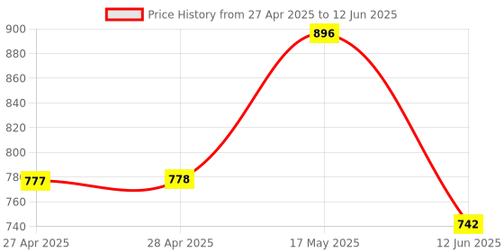 industrybuying.com ANALOG DEVICES Digital-to-Analog Converters DAC, VOLTAGE OUTPUT, 14BIT, UMAX-8, MAX5215GUA+T analog devices Price History Graph from 27 Apr 2025 to 12 Jun 2025