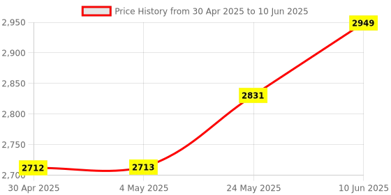 industrybuying.com ANALOG DEVICES Digital-to-Analog Converters DAC, VOLTAGE OUTPUT, 16BIT, DIP-8, MAX541CEPA+ analog devices Price History Graph from 30 Apr 2025 to 10 Jun 2025