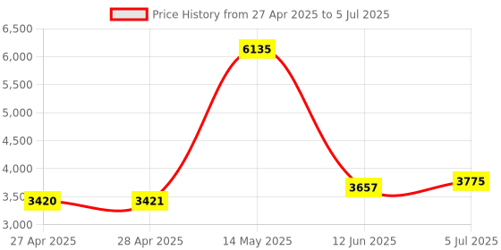 industrybuying.com ANALOG DEVICES Digital-to-Analog Converters DAC, VOLTAGE OUTPUT, 16BIT, NSOIC-14, MAX542BCSD+ analog devices Price History Graph from 27 Apr 2025 to 5 Jul 2025