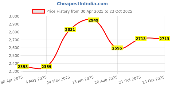 industrybuying.com ANALOG DEVICES Digital-to-Analog Converters DAC, VOLTAGE OUTPUT, 16BIT, UMAX-10, MAX5442BCUB+ analog devices Price History Graph from 30 Apr 2025 to 23 Oct 2025