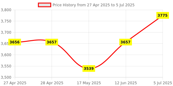 industrybuying.com ANALOG DEVICES Digital-to-Analog Converters DAC, VOLTAGE OUTPUT, 16BIT, UMAX-10, MAX5444AEUB+ analog devices Price History Graph from 27 Apr 2025 to 5 Jul 2025