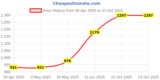 industrybuying.com ANALOG DEVICES Digital-to-Analog Converters DAC, VOLTAGE OUTPUT, 8BIT, NSOIC-16, MAX519BCSE+ analog devices Price History Graph from 30 Apr 2025 to 23 Oct 2025