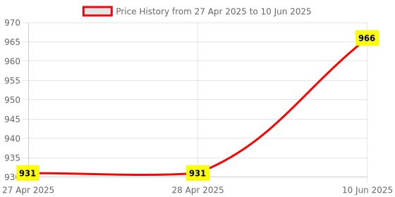 industrybuying.com ANALOG DEVICES Digital-to-Analog Converters DAC, VOLTAGE OUTPUT, 8BIT, NSOIC-8, MAX522CSA+T analog devices Price History Graph from 27 Apr 2025 to 10 Jun 2025
