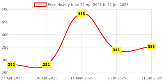 industrybuying.com ANALOG DEVICES Digital-to-Analog Converters DAC, VOLTAGE OUTPUT, 8BIT, SOT-23-5, MAX5382NEUK+T analog devices Price History Graph from 27 Apr 2025 to 11 Jun 2025