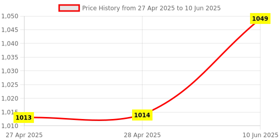 industrybuying.com ANALOG DEVICES Digital-to-Analog Converters DAC, VOLTAGE OUTPUT, 8BIT, SSOP-24, MAX529CAG+ analog devices Price History Graph from 27 Apr 2025 to 10 Jun 2025