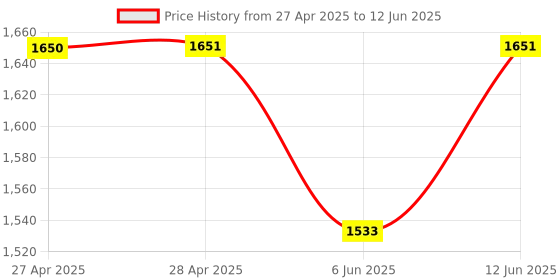 industrybuying.com ANALOG DEVICES Digital-to-Analog Converters DAC, VOLTAGE OUTPUT, 8BIT, TSSOP-20, MAX5100BEUP+T analog devices Price History Graph from 27 Apr 2025 to 12 Jun 2025