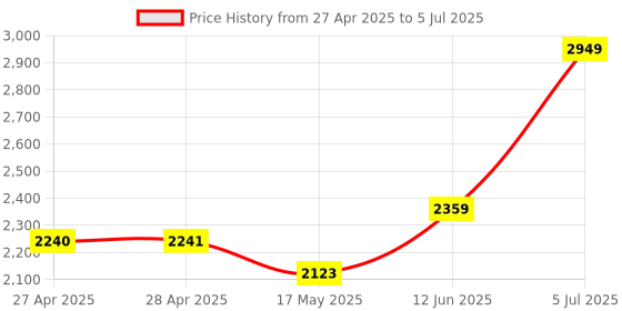 industrybuying.com ANALOG DEVICES Digital-to-Analog Converters DAC, VOLTAGE OUTPUT, 8BIT, WSOIC-20, MAX509ACWP+ analog devices Price History Graph from 27 Apr 2025 to 5 Jul 2025