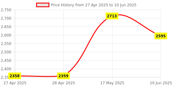 industrybuying.com ANALOG DEVICES Digital-to-Analog Converters IC, 12BIT DAC, 7543, DIP16, MX7543JN+ analog devices Price History Graph from 27 Apr 2025 to 10 Jun 2025