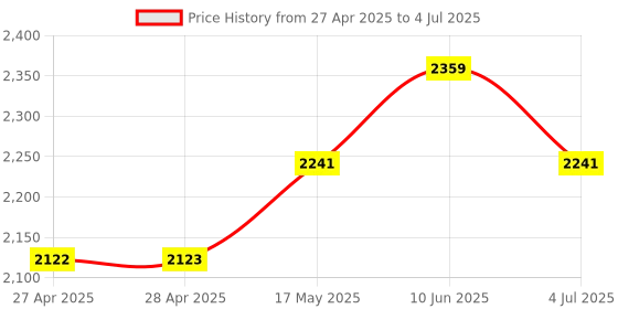 industrybuying.com ANALOG DEVICES Digital-to-Analog Converters IC, 12BIT DAC, I2C, QUAD, SMD, 5842, MAX5842LEUB+ analog devices Price History Graph from 27 Apr 2025 to 4 Jul 2025