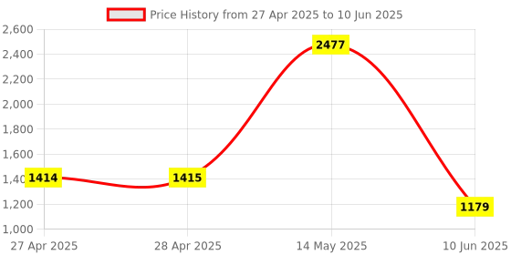 industrybuying.com ANALOG DEVICES Digital-to-Analog Converters IC, 8BIT DAC, 2WIRE SERIAL, 8PDIP, MAX518BCPA+ analog devices Price History Graph from 27 Apr 2025 to 10 Jun 2025