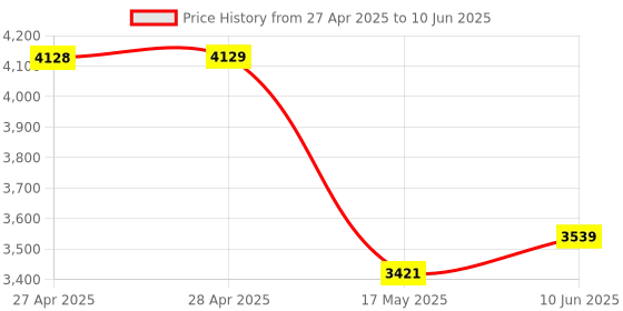 industrybuying.com ANALOG DEVICES Digital-to-Analog Converters IC, 8BIT DAC, 7226, DIP20, MX7226KN+ analog devices Price History Graph from 27 Apr 2025 to 10 Jun 2025