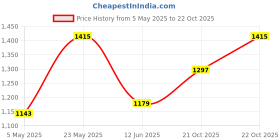 industrybuying.com ANALOG DEVICES Digital-to-Analog Converters IC, 8BIT DAC, QUAD, LP, 16PDIP, MAX534BCPE+ analog devices Price History Graph from 5 May 2025 to 22 Oct 2025